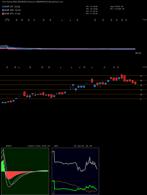 MACD charts various settings share VARDMNPOLY Vardhman Polytex Limited NSE Stock exchange 