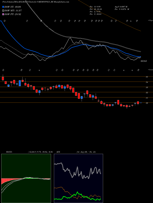 Munafa Vardhman Polytex Ltd. (VARDMNPOLY_BE) stock tips, volume analysis, indicator analysis [intraday, positional] for today and tomorrow