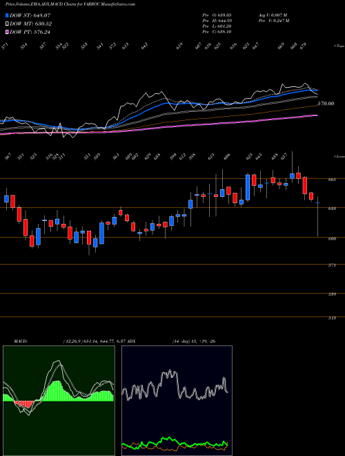 MACD charts various settings share VARROC Varroc Engineering Ltd. NSE Stock exchange 