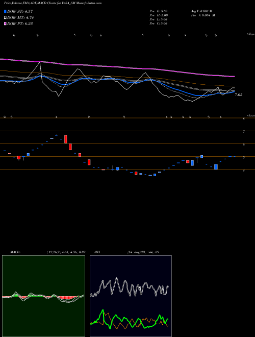 Munafa Vasa Retail & Oversea Ltd (VASA_SM) stock tips, volume analysis, indicator analysis [intraday, positional] for today and tomorrow