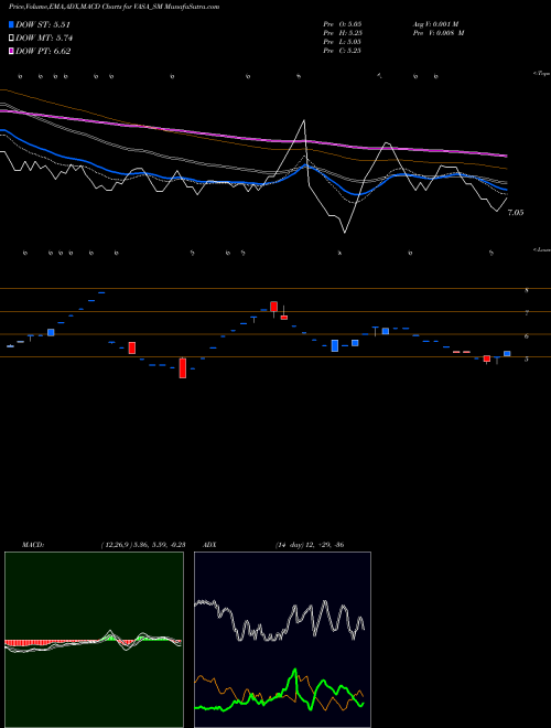 MACD charts various settings share VASA_SM Vasa Retail & Oversea Ltd NSE Stock exchange 