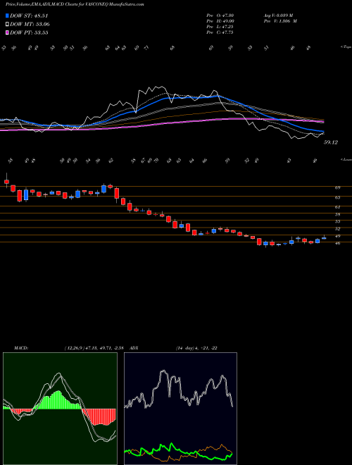 Munafa Vascon Engineers Limited (VASCONEQ) stock tips, volume analysis, indicator analysis [intraday, positional] for today and tomorrow