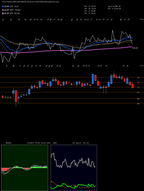 Munafa Vascon Engineers Limited (VASCONEQ) stock tips, volume analysis, indicator analysis [intraday, positional] for today and tomorrow