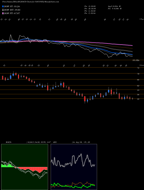 MACD charts various settings share VASCONEQ Vascon Engineers Limited NSE Stock exchange 