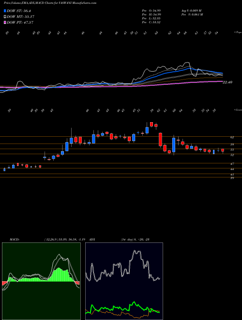 Munafa Vaswani Industries Limited (VASWANI) stock tips, volume analysis, indicator analysis [intraday, positional] for today and tomorrow