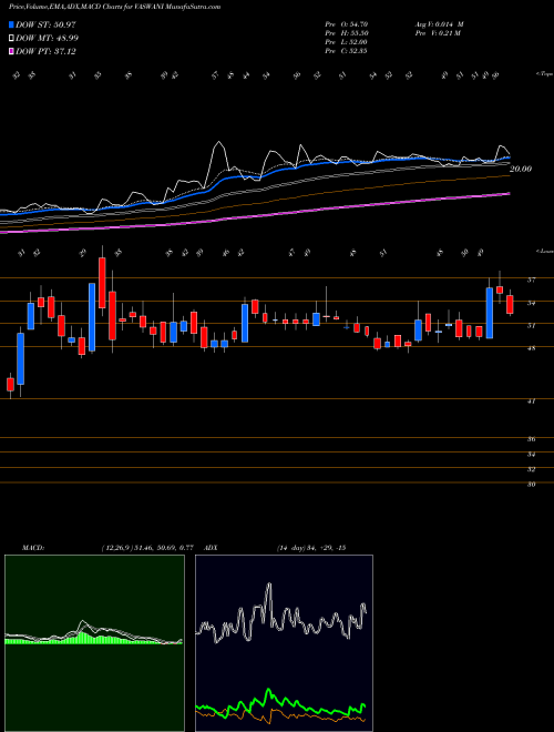 Munafa Vaswani Industries Limited (VASWANI) stock tips, volume analysis, indicator analysis [intraday, positional] for today and tomorrow