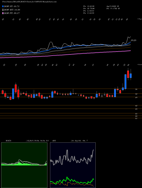 MACD charts various settings share VASWANI Vaswani Industries Limited NSE Stock exchange 