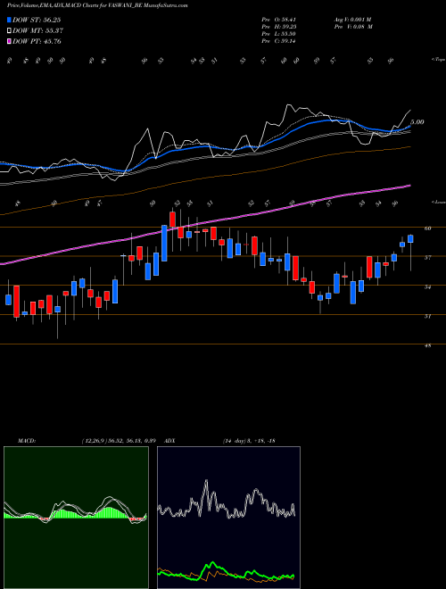 Munafa Vaswani Ind Ltd (VASWANI_BE) stock tips, volume analysis, indicator analysis [intraday, positional] for today and tomorrow