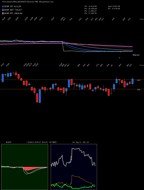 MACD charts various settings share VBL Varun Beverages Limited NSE Stock exchange 