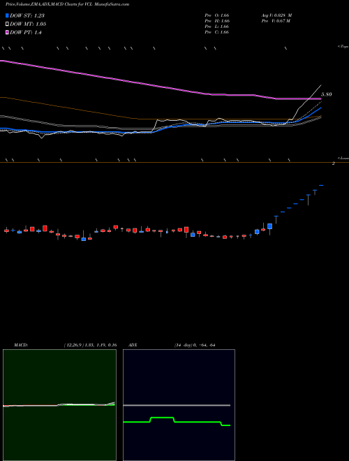 Munafa Vaxtex Cotfab Limited (VCL) stock tips, volume analysis, indicator analysis [intraday, positional] for today and tomorrow