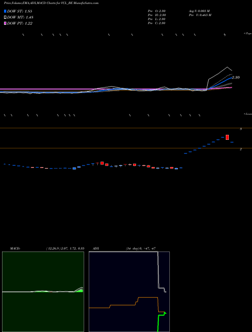 Munafa Vaxtex Cotfab Limited (VCL_BE) stock tips, volume analysis, indicator analysis [intraday, positional] for today and tomorrow