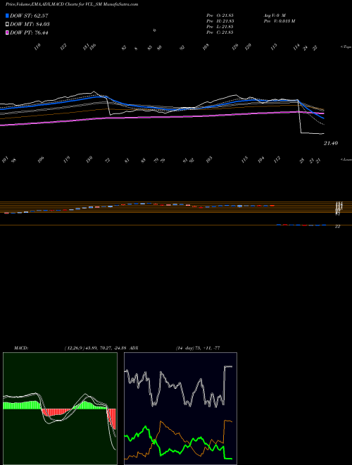 MACD charts various settings share VCL_SM Vaxtex Cotfab Limited NSE Stock exchange 