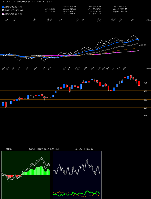 Munafa Vedanta Limited (VEDL) stock tips, volume analysis, indicator analysis [intraday, positional] for today and tomorrow