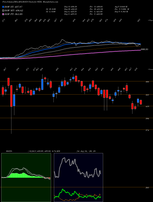 MACD charts various settings share VEDL Vedanta Limited NSE Stock exchange 