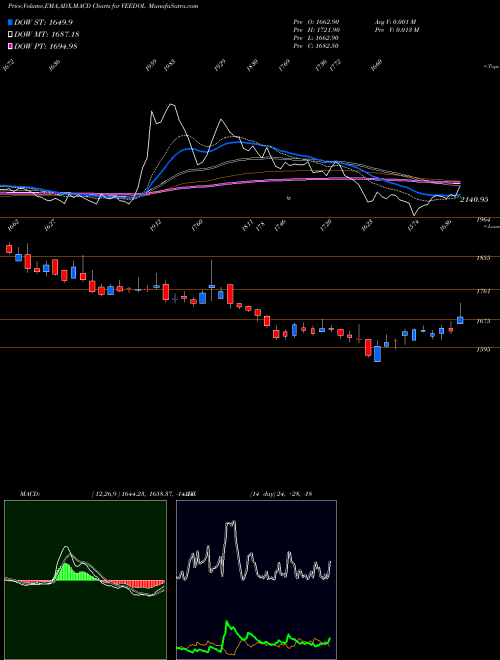Munafa Veedol Corporation Ltd (VEEDOL) stock tips, volume analysis, indicator analysis [intraday, positional] for today and tomorrow