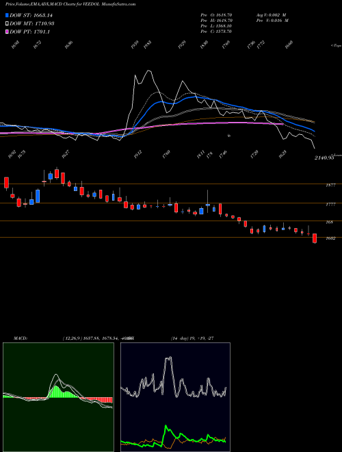 MACD charts various settings share VEEDOL Veedol Corporation Ltd NSE Stock exchange 