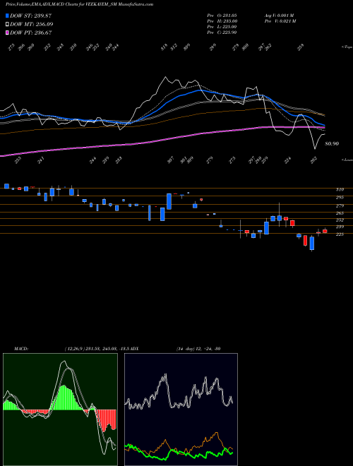 Munafa Veekayem Fash & App Ltd (VEEKAYEM_SM) stock tips, volume analysis, indicator analysis [intraday, positional] for today and tomorrow