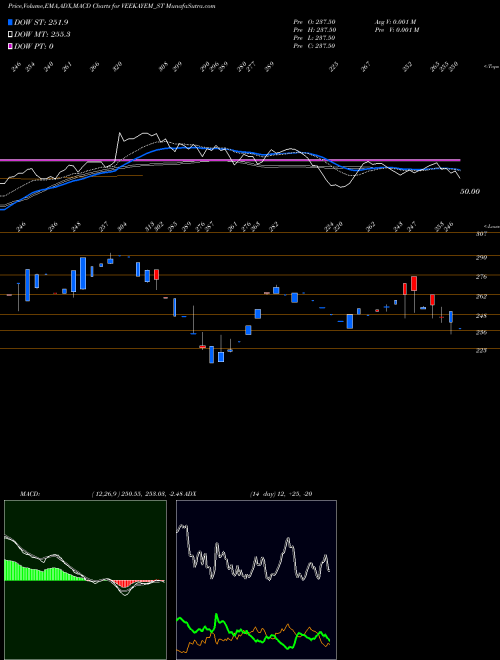 MACD charts various settings share VEEKAYEM_ST Veekayem Fash & App Ltd NSE Stock exchange 