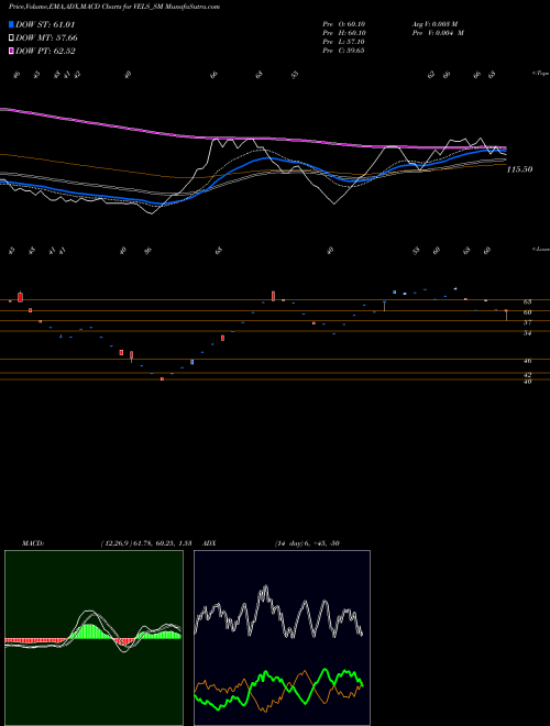 Munafa Vels Film International L (VELS_SM) stock tips, volume analysis, indicator analysis [intraday, positional] for today and tomorrow
