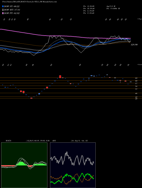 MACD charts various settings share VELS_SM Vels Film International L NSE Stock exchange 