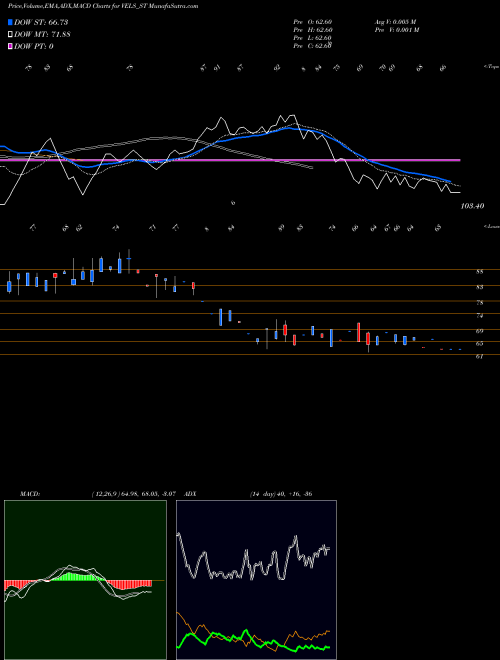 Munafa Vels Film International L (VELS_ST) stock tips, volume analysis, indicator analysis [intraday, positional] for today and tomorrow