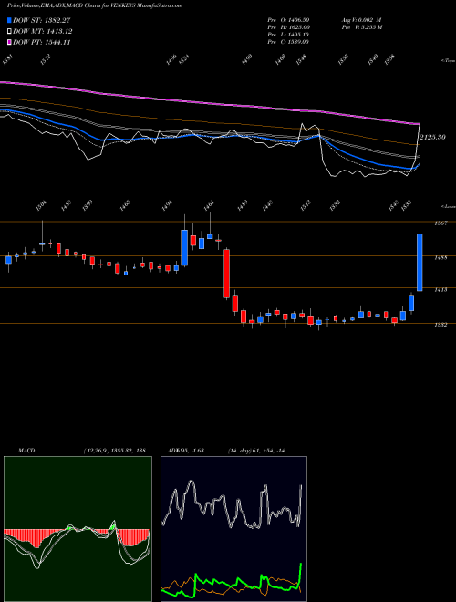 Munafa Venky's (India) Limited (VENKEYS) stock tips, volume analysis, indicator analysis [intraday, positional] for today and tomorrow