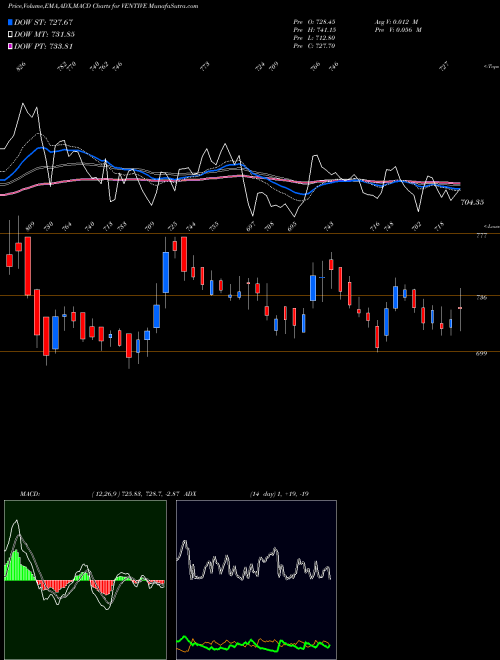 Munafa Ventive Hospitality Ltd (VENTIVE) stock tips, volume analysis, indicator analysis [intraday, positional] for today and tomorrow