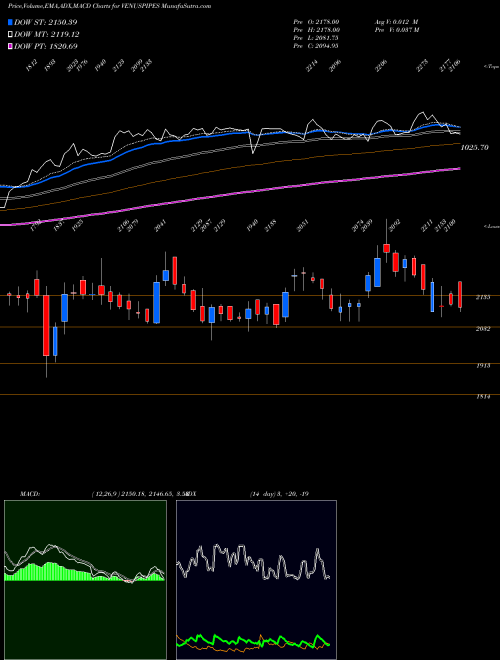 MACD charts various settings share VENUSPIPES Venus Pipes & Tubes Ltd NSE Stock exchange 