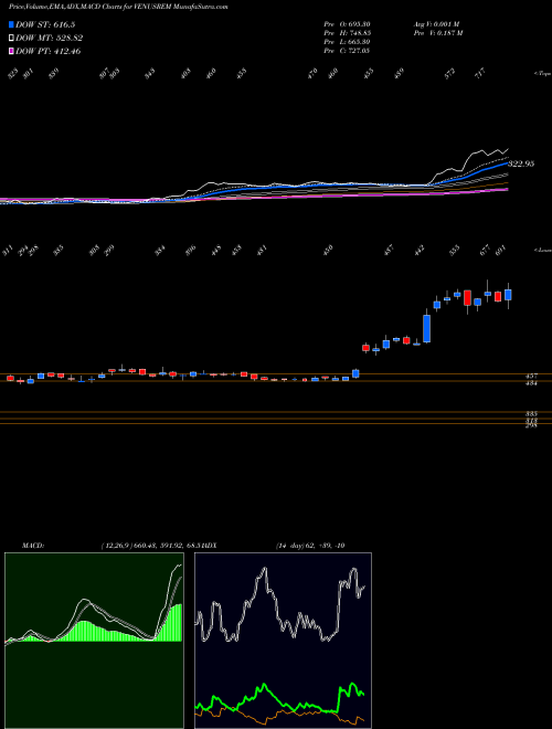 MACD charts various settings share VENUSREM Venus Remedies Limited NSE Stock exchange 