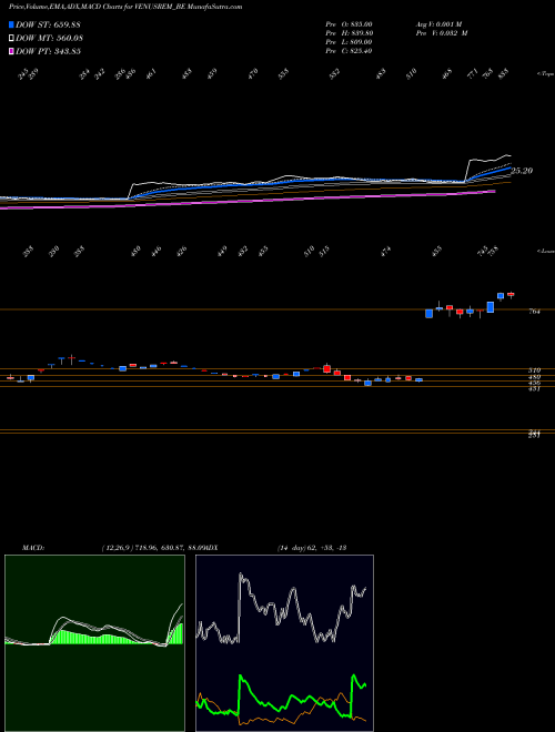 Munafa Venus Remedies Limited (VENUSREM_BE) stock tips, volume analysis, indicator analysis [intraday, positional] for today and tomorrow