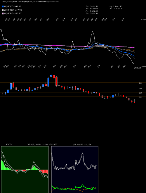 Munafa Veranda Learning Sol Ltd (VERANDA) stock tips, volume analysis, indicator analysis [intraday, positional] for today and tomorrow