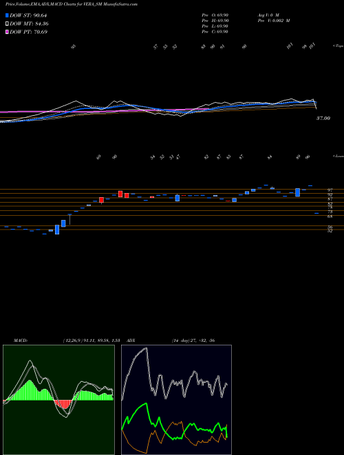 Munafa Vera Synthetic Limited (VERA_SM) stock tips, volume analysis, indicator analysis [intraday, positional] for today and tomorrow
