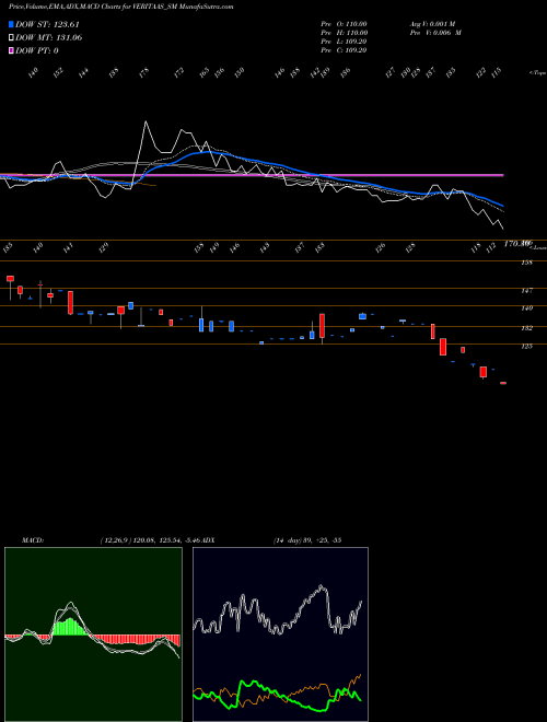 Munafa Veritaas Advertising Ltd (VERITAAS_SM) stock tips, volume analysis, indicator analysis [intraday, positional] for today and tomorrow