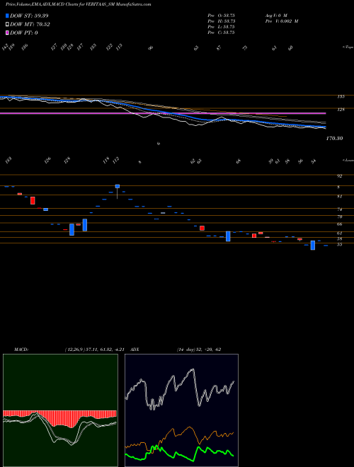 MACD charts various settings share VERITAAS_SM Veritaas Advertising Ltd NSE Stock exchange 