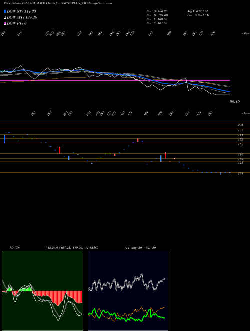 Munafa Vertexplus Technologies L (VERTEXPLUS_SM) stock tips, volume analysis, indicator analysis [intraday, positional] for today and tomorrow