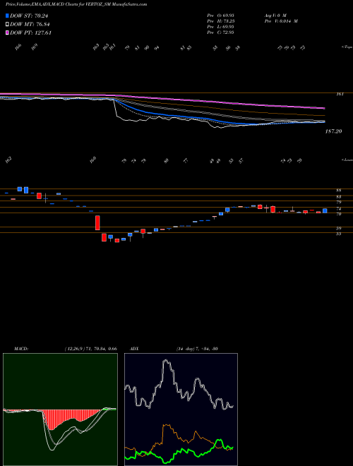 MACD charts various settings share VERTOZ_SM Vertoz Advertising Ltd NSE Stock exchange 