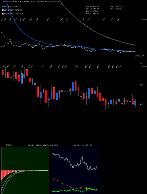Munafa Vesuvius India Limited (VESUVIUS) stock tips, volume analysis, indicator analysis [intraday, positional] for today and tomorrow
