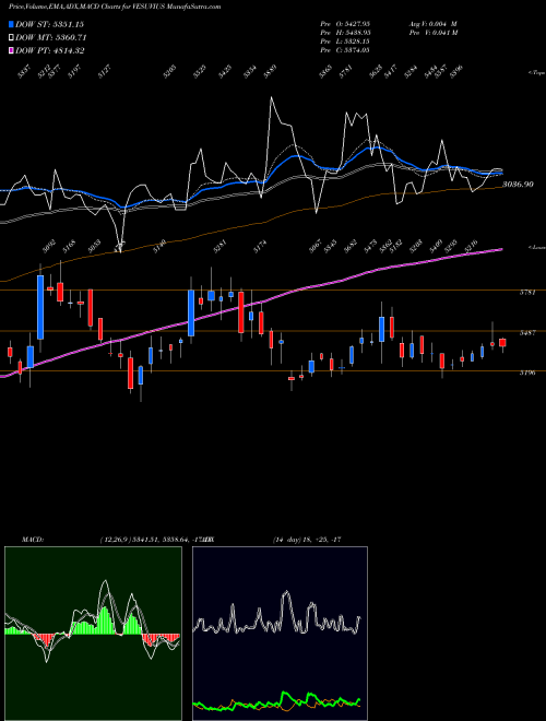 MACD charts various settings share VESUVIUS Vesuvius India Limited NSE Stock exchange 