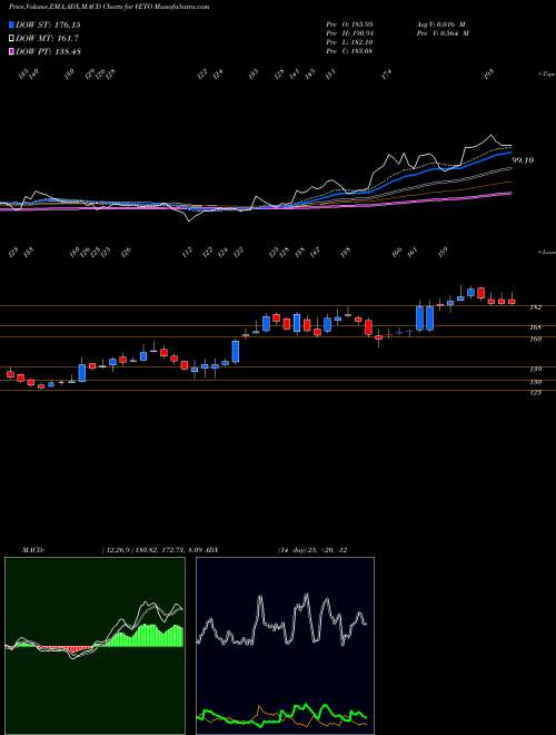 Munafa Veto Switchgears And Cables Limited (VETO) stock tips, volume analysis, indicator analysis [intraday, positional] for today and tomorrow