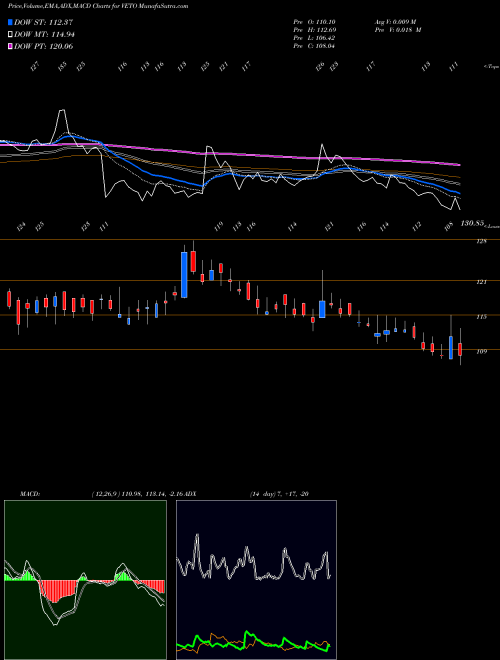 MACD charts various settings share VETO Veto Switchgears And Cables Limited NSE Stock exchange 