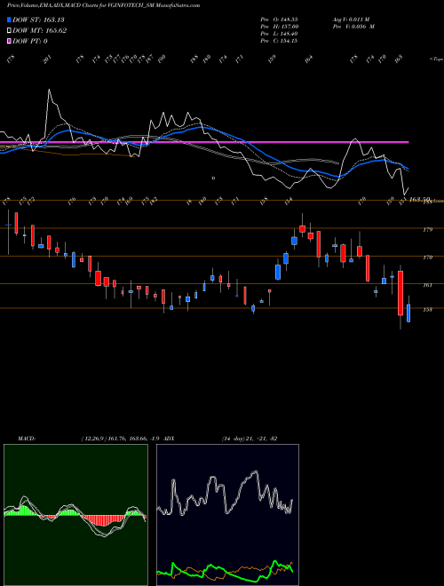 Munafa Virtual Galaxy Infotech L (VGINFOTECH_SM) stock tips, volume analysis, indicator analysis [intraday, positional] for today and tomorrow