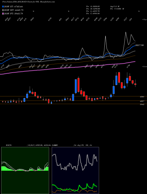 MACD charts various settings share VHL Vardhman Holdings Limited NSE Stock exchange 