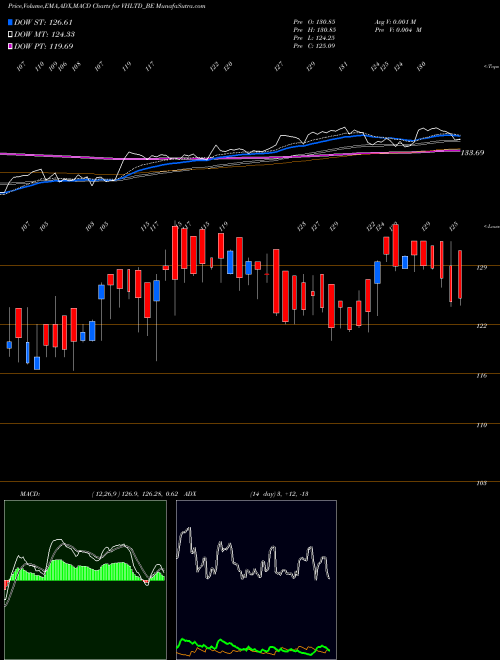 MACD charts various settings share VHLTD_BE Viceroy Hotels Limited NSE Stock exchange 