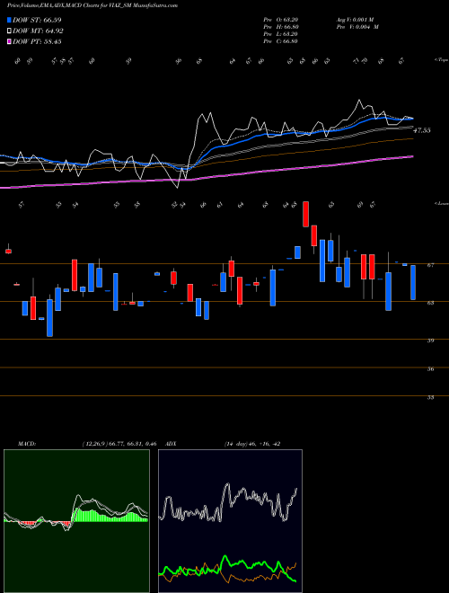 MACD charts various settings share VIAZ_SM Viaz Tyres Limited NSE Stock exchange 