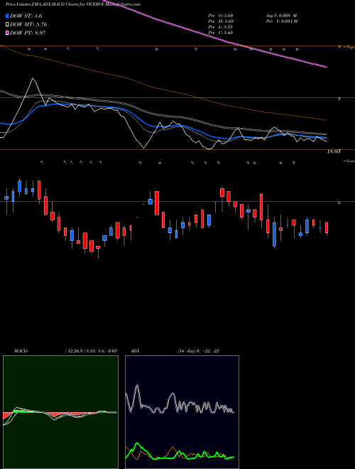MACD charts various settings share VICEROY Viceroy Hotels Limited NSE Stock exchange 