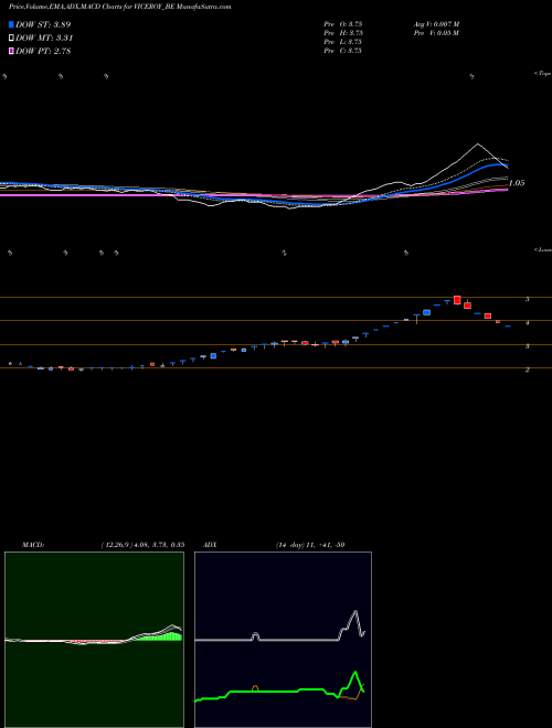 MACD charts various settings share VICEROY_BE Viceroy Hotels Limited NSE Stock exchange 