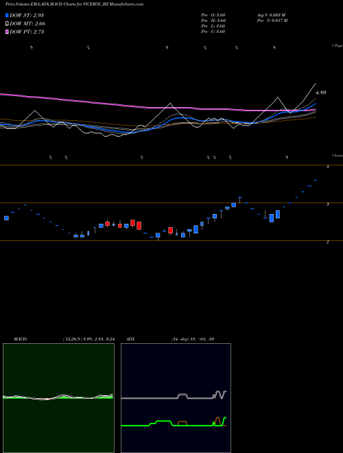 MACD charts various settings share VICEROY_BZ Viceroy Hotels Limited NSE Stock exchange 