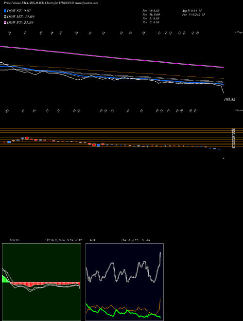 MACD charts various settings share VIDEOIND Videocon Industries Limited NSE Stock exchange 