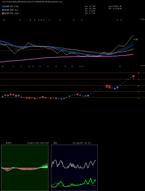 MACD charts various settings share VIDEOIND_BZ Videocon Industries Limit NSE Stock exchange 
