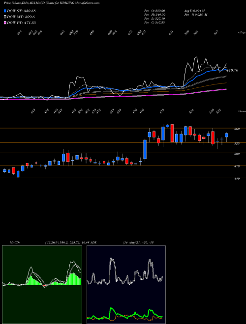 MACD charts various settings share VIDHIING Vidhi Spclty F Ingrdnts L NSE Stock exchange 